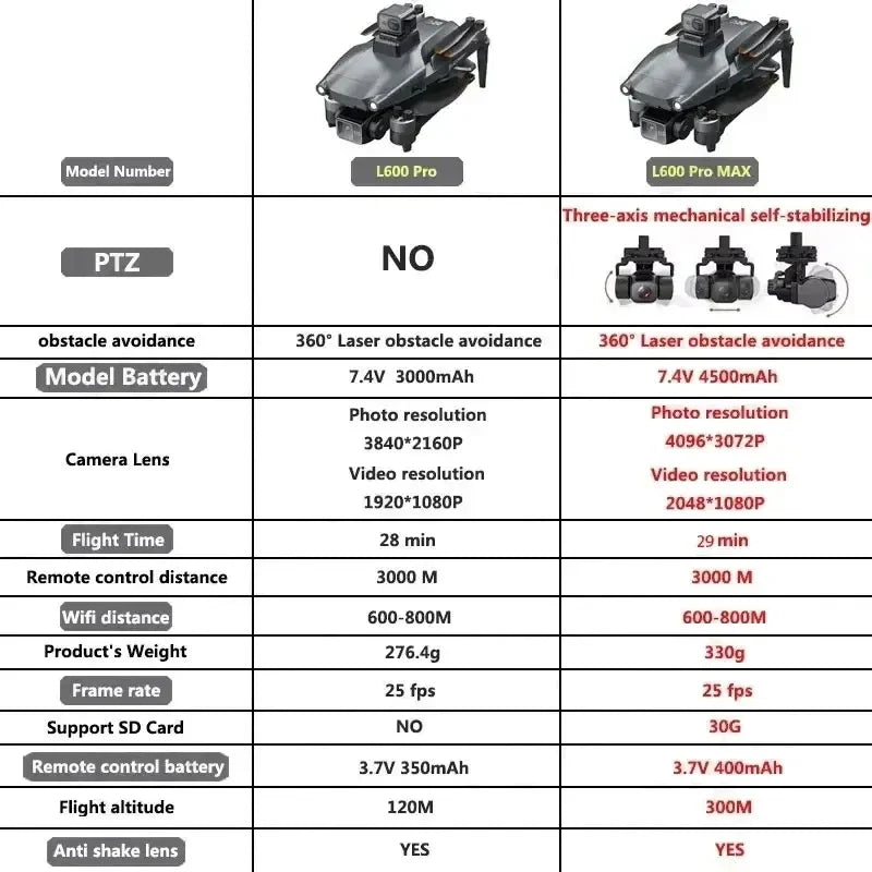 L600 Pro Max GPS Drone 4K 3-Axis PTZ HD Dual Camera Obstacle Avoidance Brushless Motor 5G WiFi RC Quadcopter Toy